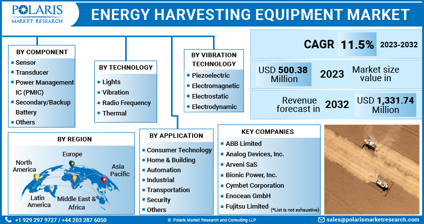  Energy Harvesting Equipment Market By Technology